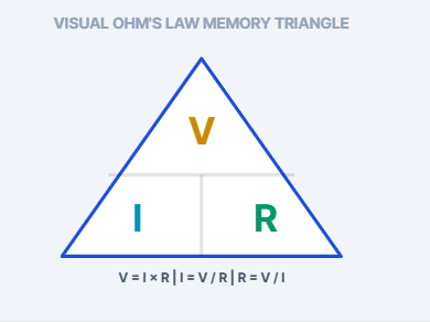 Ohm's law triangle